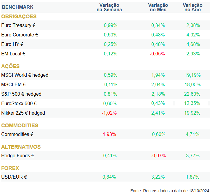 Destaques da Semana_Ouro em Máximos Históricos e BCE Corta Taxas de Juro