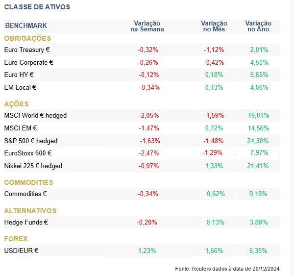 Destaques da Semana Correções Generalizadas e Máximos do Dólar