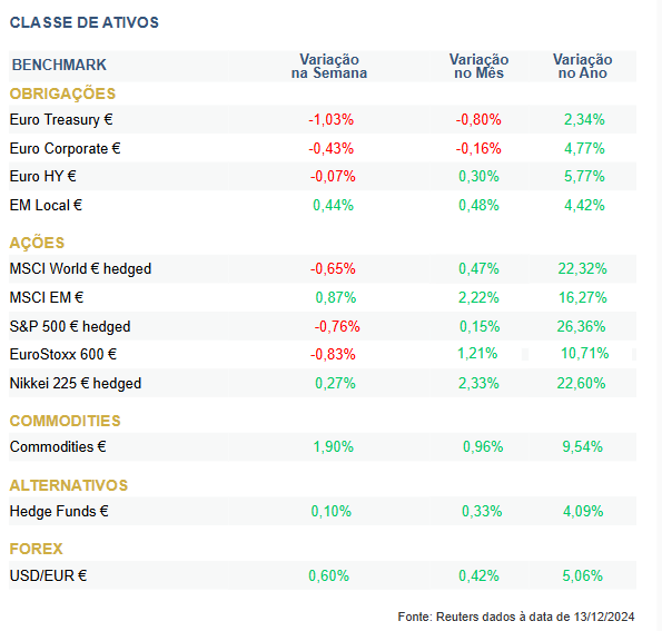 Destaques da Semana Nasdaq em Máximos Históricos e Cortes de Taxas Globais