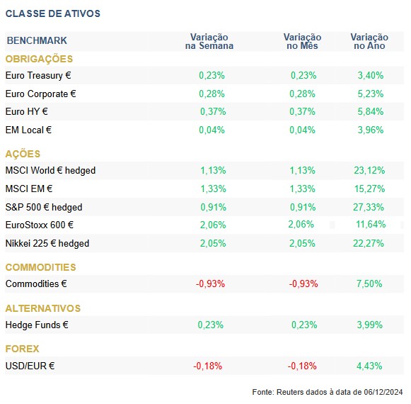  Destaques da semana Otimismo nos Mercados e Bitcoin em Alta