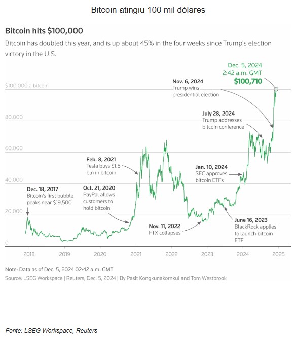  Destaques da semana Otimismo nos Mercados e Bitcoin em Alta