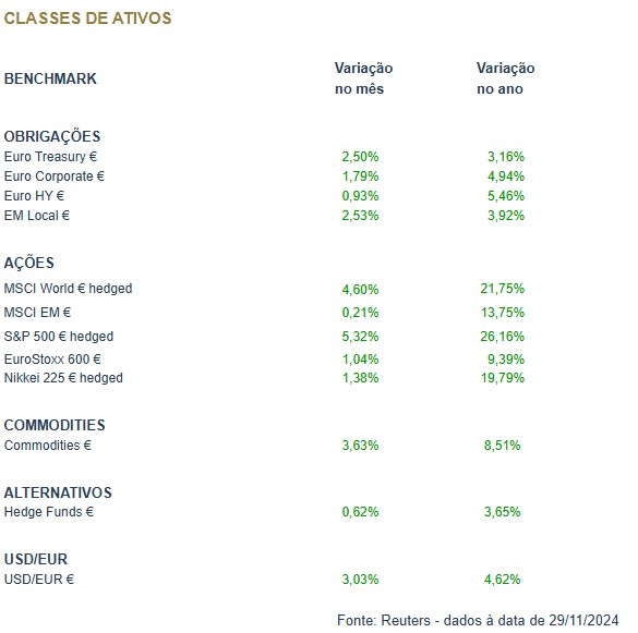 Novembro: A Vitória de Trump e os Seus Impactos nos Mercados Globais