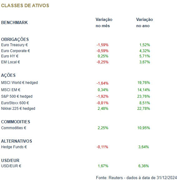 Dezembro Um Mês de Ajustes no Mercado Global