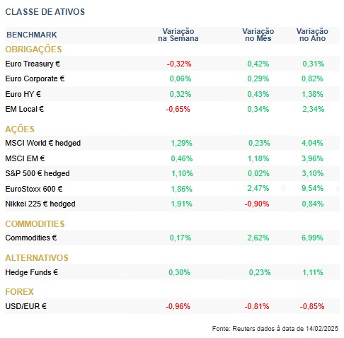 Destaques da semana Otimismo nos mercados apesar da inflação nos EUA