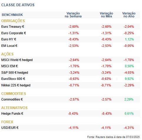 Destaques da semana: Economia global em alerta e mercados em ajuste