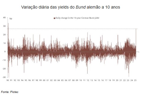 Destaques da semana: Economia global em alerta e mercados em ajuste