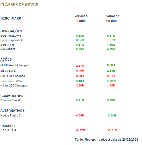 Fevereiro Volatilidade Marca o Ritmo dos Mercados